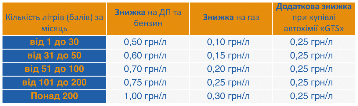 Тест - знижка на пальне при купівлі автохімії ⚡ Мережа АЗК GTS